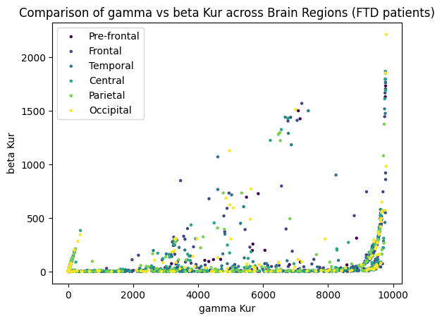 Signal distribution patterns